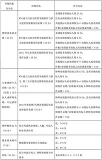從商務(wù)部律師事務(wù)所庫采購項目看法律采購代理現(xiàn)狀
